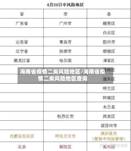 海南省疫情二类风险地区/海南省疫情二类风险地区查询