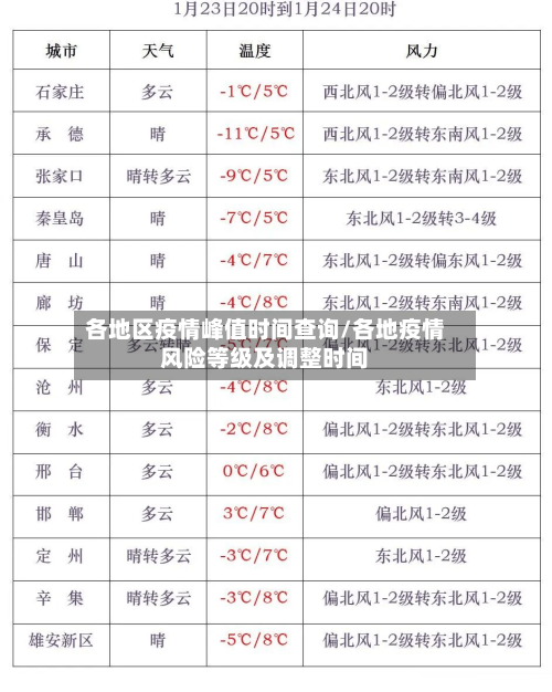 各地区疫情峰值时间查询/各地疫情风险等级及调整时间-第2张图片
