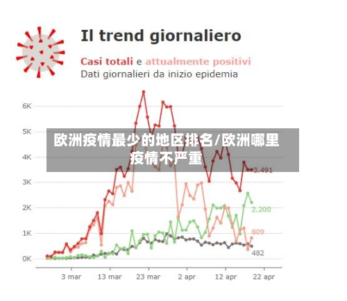 欧洲疫情最少的地区排名/欧洲哪里疫情不严重