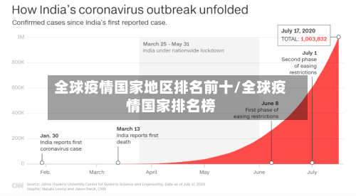 全球疫情国家地区排名前十/全球疫情国家排名榜-第2张图片