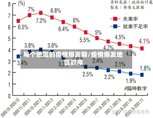 每个地区的疫情爆发期/疫情爆发地区顺序