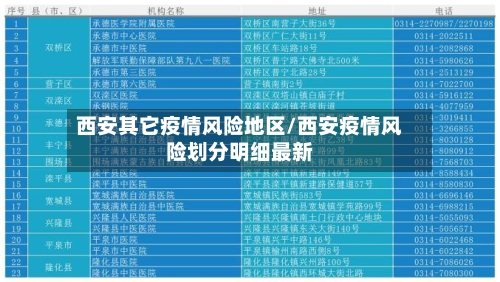 西安其它疫情风险地区/西安疫情风险划分明细最新-第2张图片