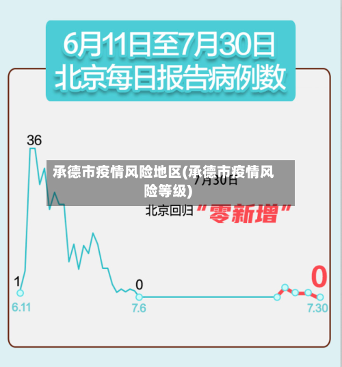 承德市疫情风险地区(承德市疫情风险等级)