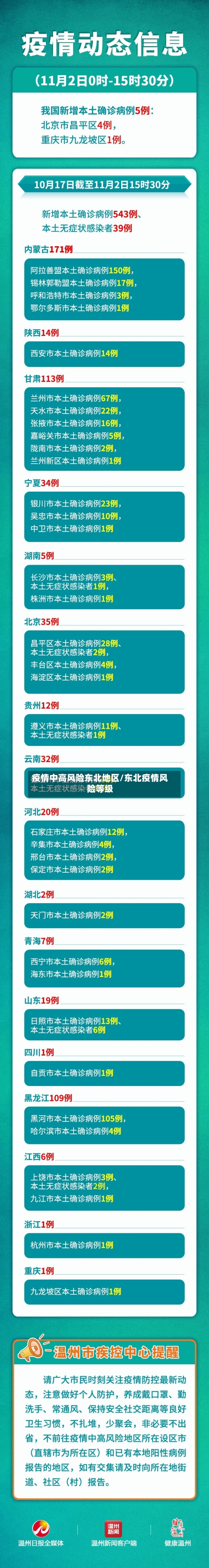 疫情中高风险东北地区/东北疫情风险等级