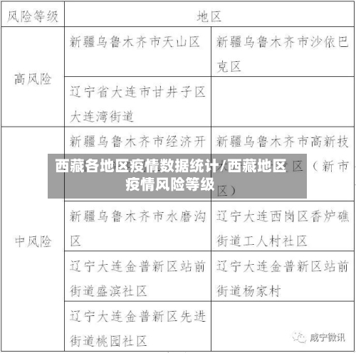 西藏各地区疫情数据统计/西藏地区疫情风险等级-第3张图片