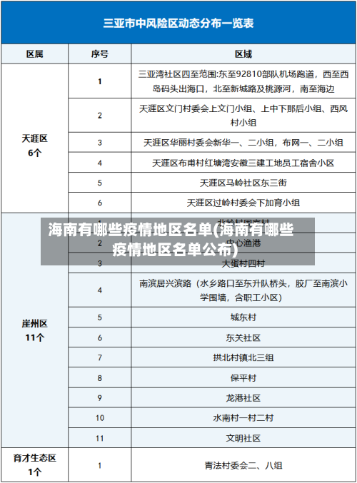 海南有哪些疫情地区名单(海南有哪些疫情地区名单公布)