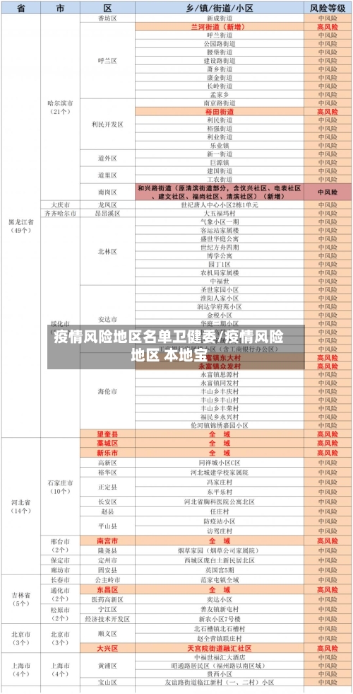 疫情风险地区名单卫健委/疫情风险地区 本地宝