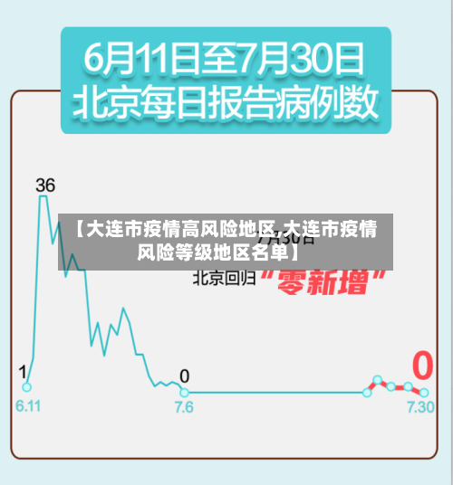 【大连市疫情高风险地区,大连市疫情风险等级地区名单】-第3张图片