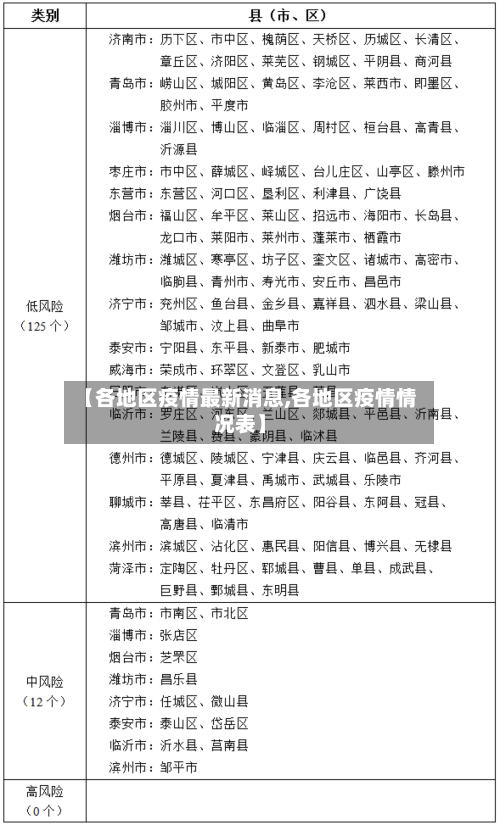 【各地区疫情最新消息,各地区疫情情况表】