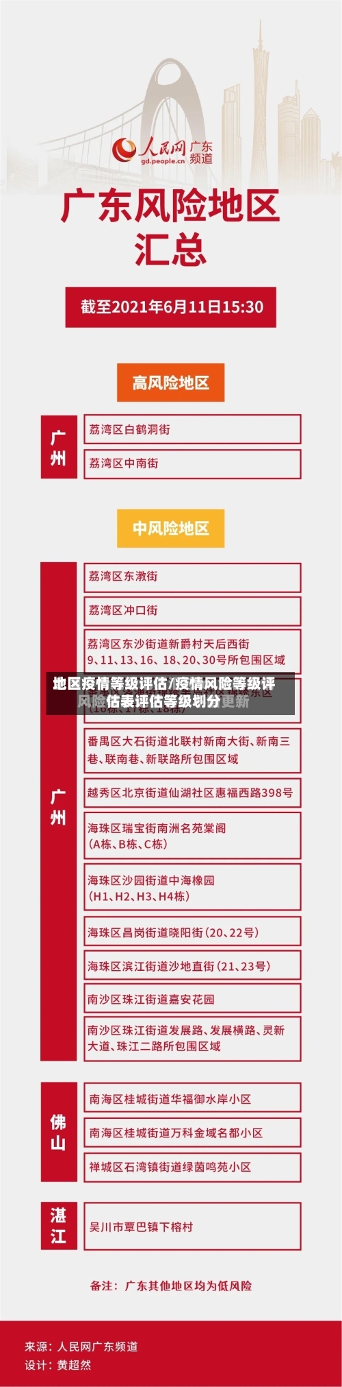 地区疫情等级评估/疫情风险等级评估表评估等级划分